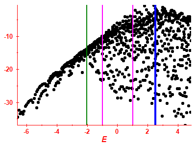 Strength function log